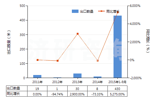 2011-2015年9月中國(guó)其他已曝光已沖洗的電影膠片（寬＜35mm）(HS37069090)出口量及增速統(tǒng)計(jì)